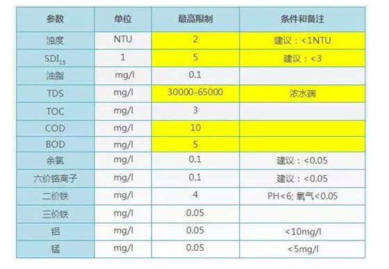 RO進水要求