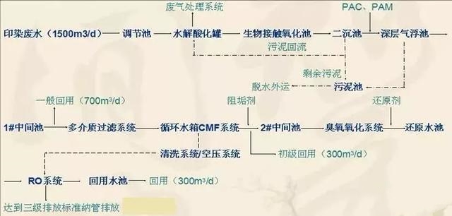 印染污水處理設備工藝