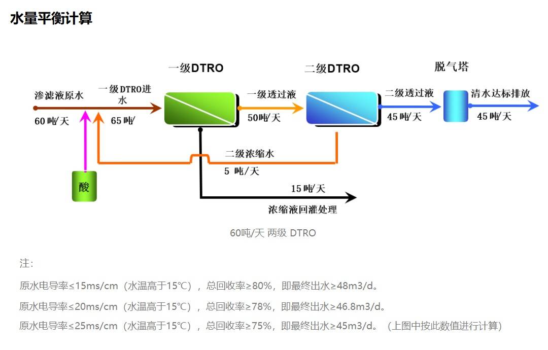 垃圾滲濾液處理